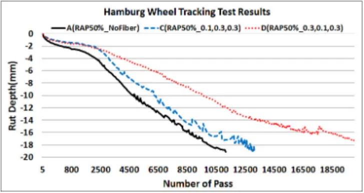 Fig. 12 Results of Hamburg Wheel Tracking Test (55℃)