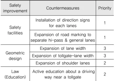 Table 8. AHP Weights of Safety Improvements for Each  Section Improvement  plan Toll gate Curve Mer ging Dever