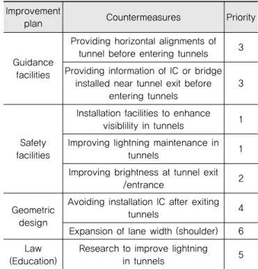 Table 13. Priority of Countermeasures in Tunnels Improvement