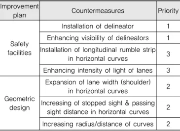 Table 15. Priority of Countermeasures in Horizontal Curves Improvement 