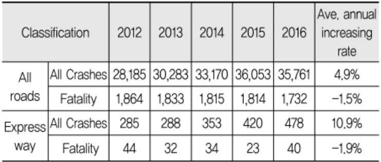 Table 1. Accidents of Older Drivers on Roads &amp;  Expressways Accidents (2012∼2016) Classification 2012 2013 2014 2015 2016 Ave