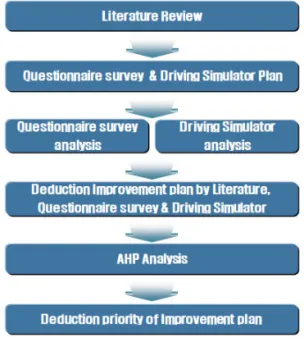 Fig. 1 Process of Research