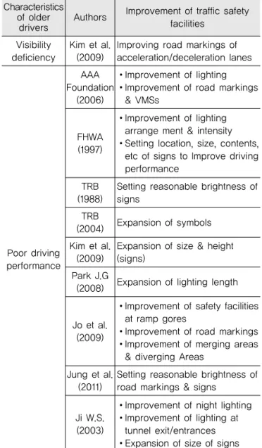Table 3. Previous Studies Regarding Traffic Safety Countermeasures for Older Drivers Characteristics