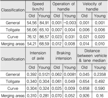 Table 6. Average of Driving Attributes for Each Section