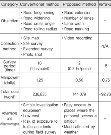 Table 15. Geometry Survey Results by Syrvey Method