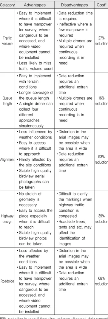 Table 17. Marginal Effect of Employing a Drone in Data  Collection
