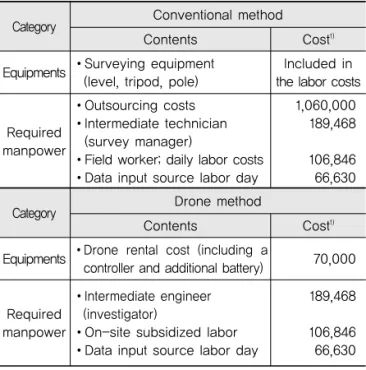 Fig. 2 Survey results by Survey Method (b) Suggested Method