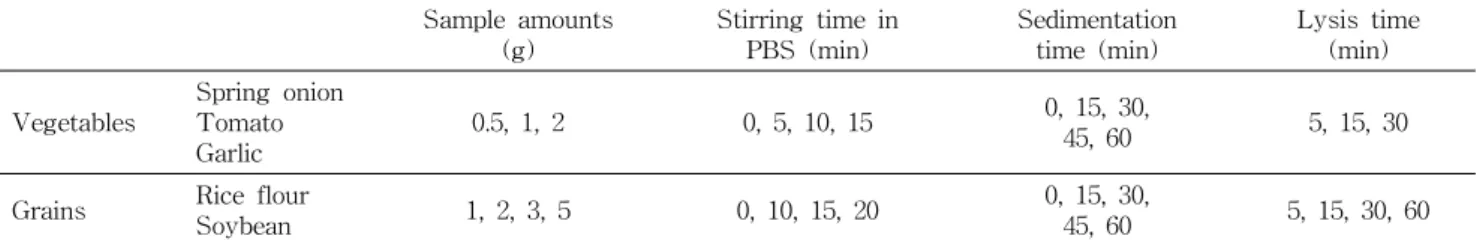 Table  1.  Pre-analysis  conditions  of  DNA  comet  assay  for  different  samples Sample  amounts (g) Stirring  time  in PBS  (min) Sedimentation time  (min) Lysis  time(min) Vegetables Spring  onionTomato Garlic 0.5,  1,  2 0,  5,  10,  15 0,  15,  30,4