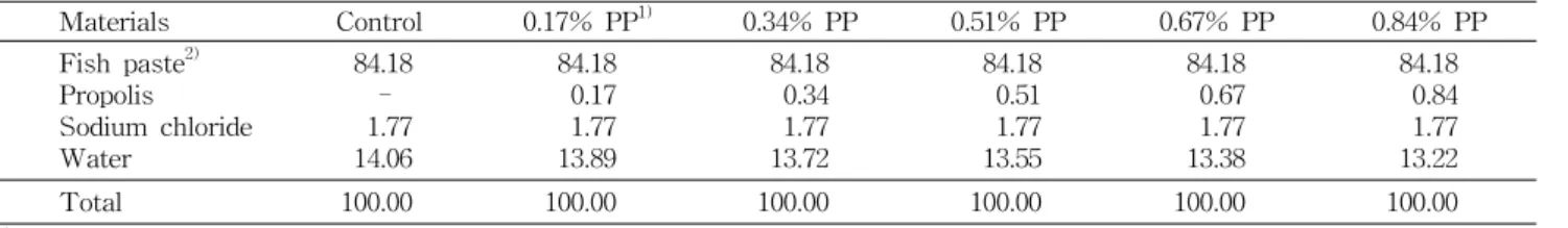 Table  1.  Formula  for  preparing  the  propolis  added  fish  paste    (%) Materials Control 0.17%  PP 1) 0.34%  PP 0.51%  PP 0.67%  PP  0.84%  PP Fish  paste 2) Propolis Sodium  chloride Water 84.18  -1.7714.06 84.18 0.171.7713.89 84.18 0.341.7713.72 84
