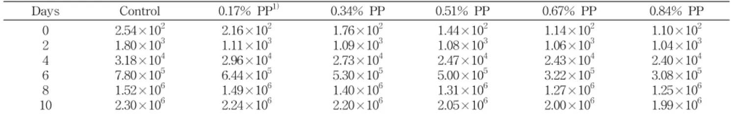 Table  3.  Changes  in  total  viable  cells  of  the  fried  fish  paste  with  propolis  storage  at  4 o C (CFU/g)  Days          Control 0.17%  PP 1) 0.34%  PP 0.51%  PP 0.67%  PP  0.84%  PP 0 2 4 6 8 10 2.54×10 21.80×1033.18×1047.80×1051.52×1062.30×10