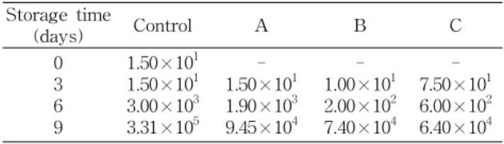 Table  4.  TBARS  value  of  the  breads 1)  treated  with  Sargassum  siliquastrum (unit:  mg/kg  MDA)