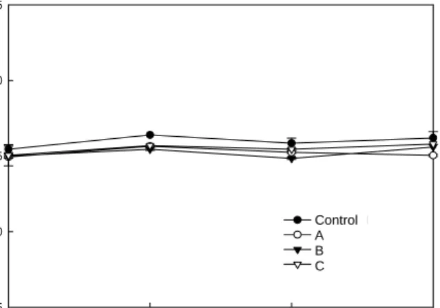 Fig.  1.  pH  value  of  the  bread  treated  with  Sargassum  sili- sili-quastrum. Refer  to  Table  1