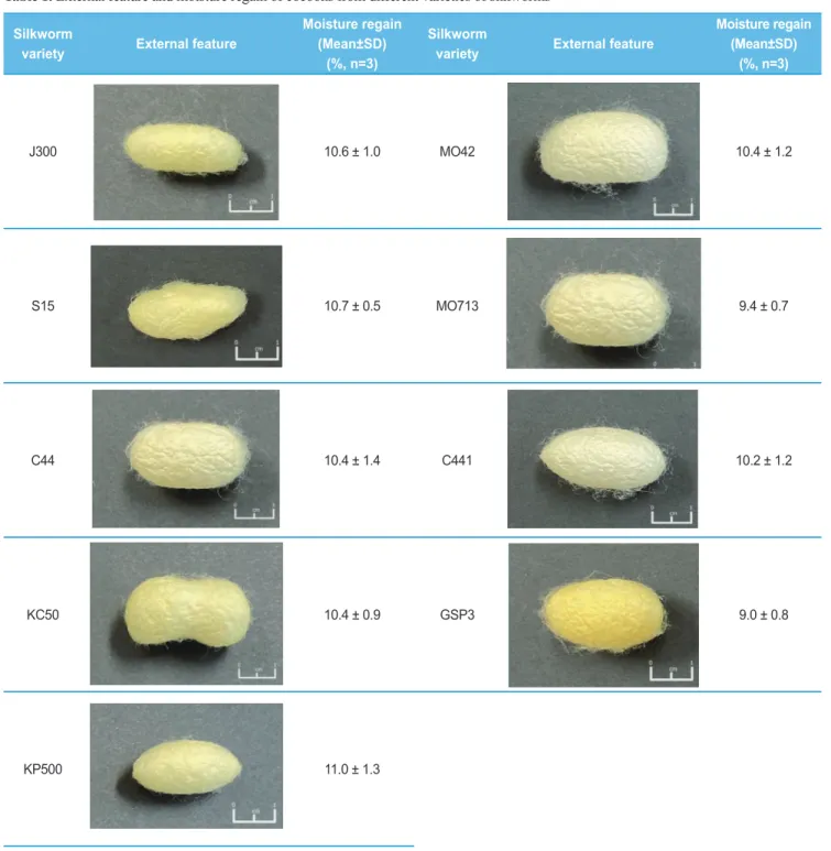 Table 1. External feature and moisture regain of cocoons from different varieties of silkworms 