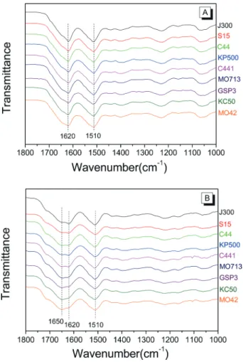 Fig. 1 shows the ATR-FTIR spectra of the outside of silkworm  cocoons from different silkworm varieties