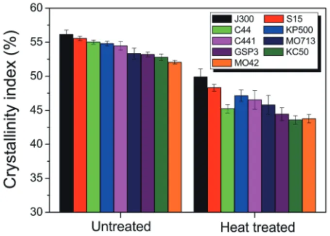 Fig. 2. Effect of heat treatment on the crystallinity of the outside of 
