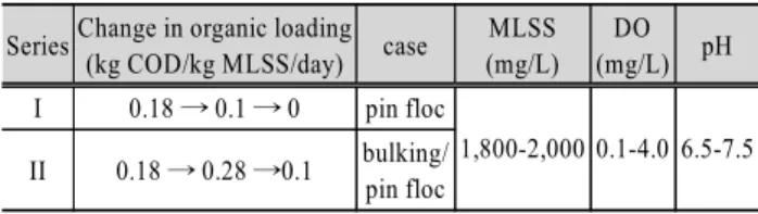 Table 2. Operating data of the laboratory scale activated sludge  units