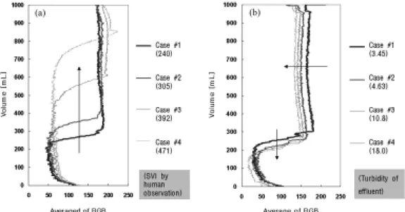 Table 3. Settled sludge blanket(SV30) detection procedure