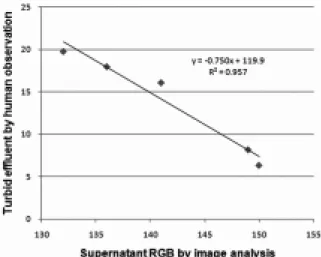 Fig. 6. Relationship of SV30 between human observation and  image analysis.