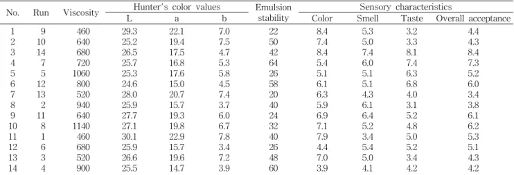 Fig.  2.  Response  surface  and  trace  plot  for  the  effect  of  Bokbunja  juice  (A),  oil  (B),  and  vinegar  (C)  on  viscosity  of  salad  dressing  added  with  Bokbunja  juice.