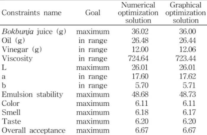 Table  4.  Optimum  constraint  values  of  the  formulation  phase  using  analytical  methods  in  the  object  goal