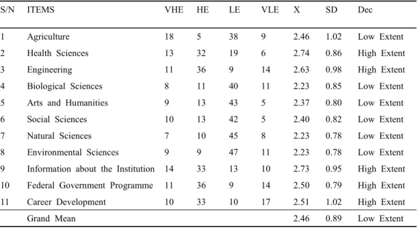 Table  3.  Mean  Ratings  of  the  Respondents  on  the  Extent  of  Utilization  of  Library  Portal  Services  by  Users  from  different  Disciplines  in  the  Libraries  under  Study
