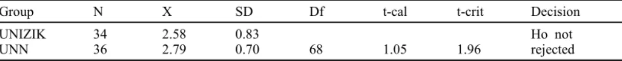 Table  4.  The  t-test  result  of  comparison  between  the  opinions  of  librarians  in  UNIZIK  and  those  in  UNN  on  the  extent  of  utilization  of  library  portal  services