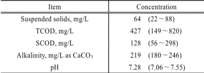 Table 1. Influent wastewater characteristics 