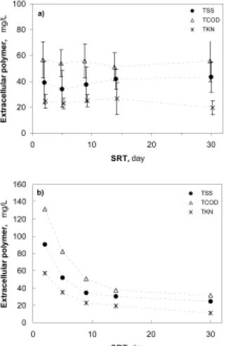Fig. 5. Perfermance of EPS production in SBR: a) EPS pro- pro-duction, b) EPS production unit microbial biomass.