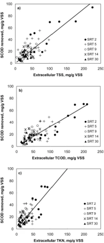 Fig. 7. Relation between EPS and SCOD removed ; a) ex- ex-tracellular TSS, b) exex-tracellular TCOD, c) exex-tracellular  TKN