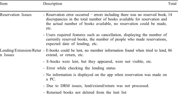 Table  6.  Errors  in  Lending  and  Downloading  e-books