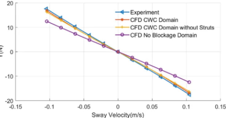 Fig. 9. Comparison of CFD and resistance test for estimating the axial resistance.