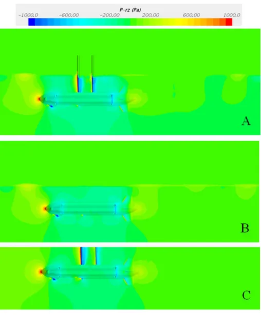 Fig. 11. Pressure ﬁeld. (A, CFD CWC domain; B, CFD CWC domain without struts; C, CFD CWC domain without free surface).