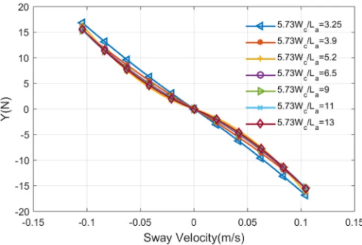 Fig. 12 . For the small CWC width, a narrow channel is generated between the AUV surface and the CWC sides wall
