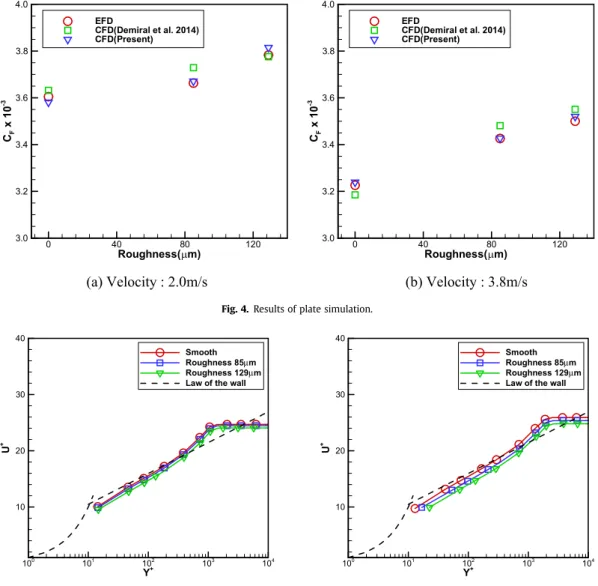 Fig. 4. Results of plate simulation.