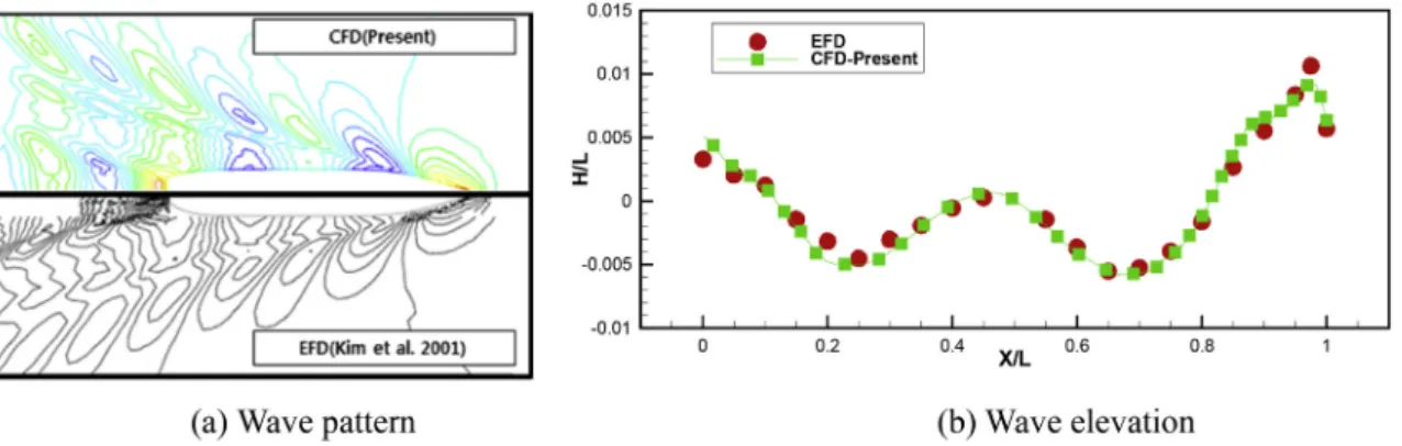 Fig. 6. Comparison of numerical simulation with experiment for validation.