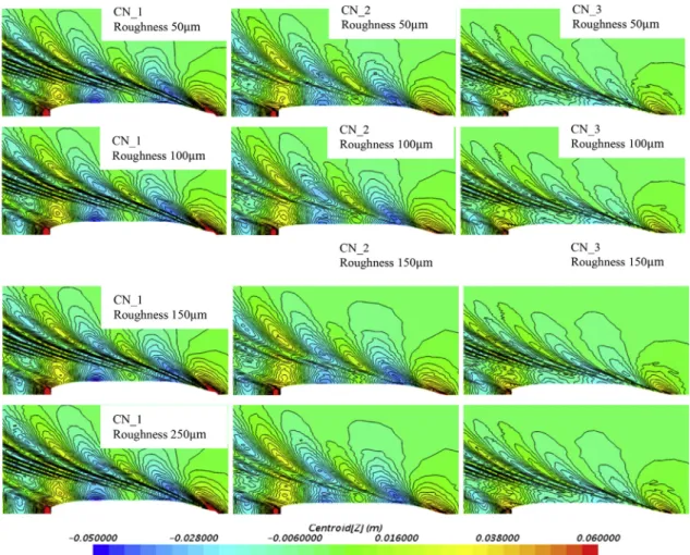 Fig. 8. Wave pattern around container ship for roughness conditions.