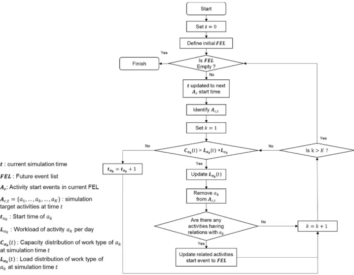 Fig. 10. Flowchart of mid-term production planning through backward and DES simulation.