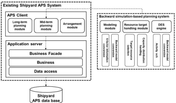 Fig. 11. Backward simulation-based mid-term production planning system conﬁguration diagram.