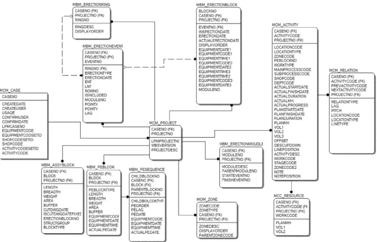 Fig. 13. Data model for mid-term planning of existing APS.