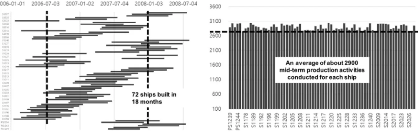 Fig. 1. Production activity data of medium-sized shipyards.