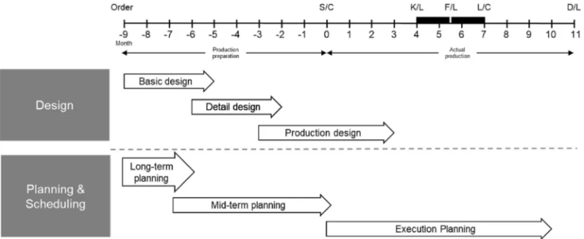 Fig. 2. Parallel process ﬂow of ship design, planning, and production tasks.