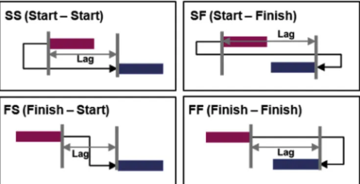 Fig. 5. Connection relationships of each unit activity for each relation type.