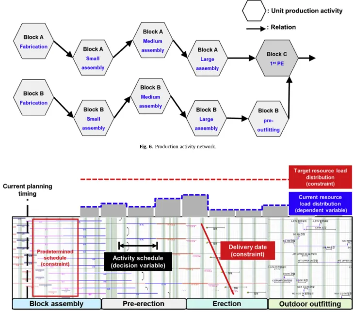 Fig. 7. Example of mid-term shipyard production plan establishment problem.