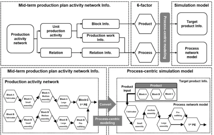 Fig. 8. Conversion from production activity network to process network model.