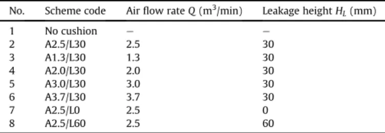 Fig. 7. Comparisons of non-dimensional resistance, sinkage and trim angle of PACSCAT in cushionborne and non-cushsionborne mode.