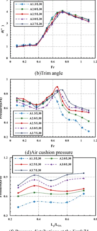 Fig. 11. Comparisons of non-dimensional resistance, sinkage, trim angle and air cushion pressure of schemes with different air ﬂow rate.