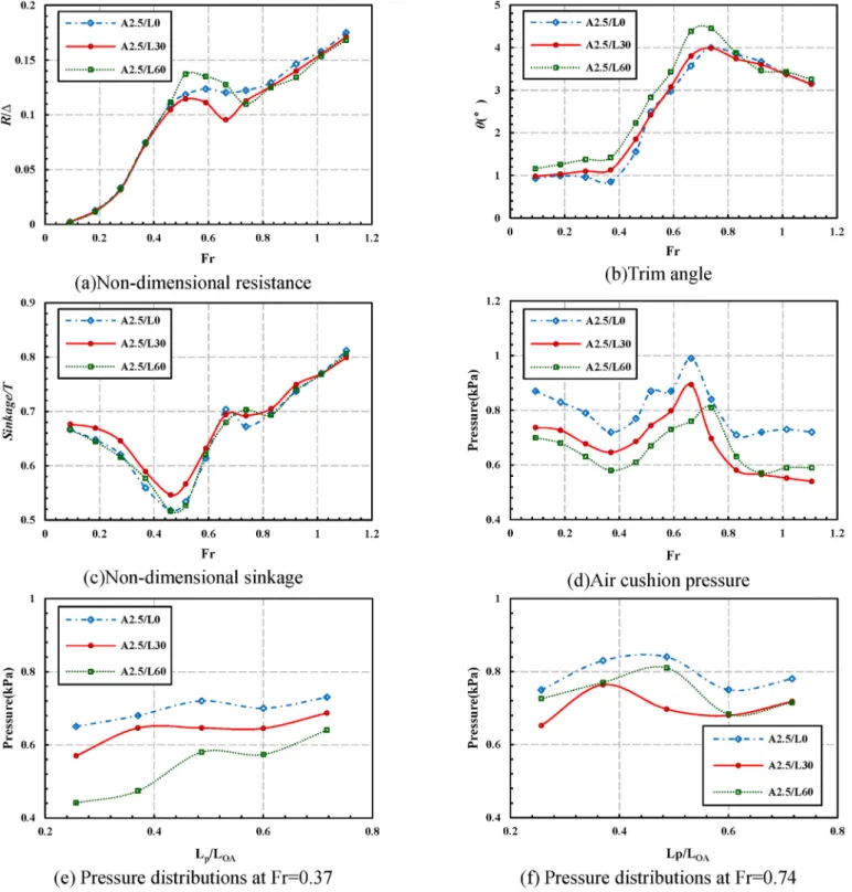 Fig. 12. Comparisons of non-dimensional resistance, sinkage, trim angle and air cushion pressure of schemes with different leakage height.