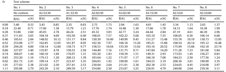 Fig. 9 shows the pressure value at the aforementioned monitor points of scheme A2.5/L30, in terms of the distribution features, the air cushion pressure maintains a similar level in quite a long range since the pressure value of P2~P5 are very close at mos