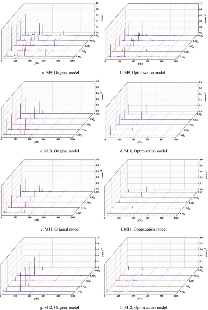 Fig. 15. Frequency spectrum of vibration at M9-M12.
