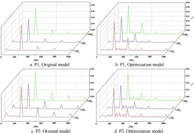 Fig. 7. Frequency domain diagrams of pressure pulsation at P1 and P2.